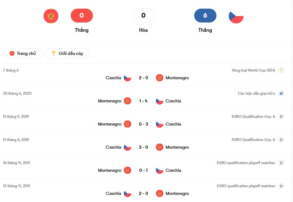 Thành tích đối đầu Montenegro vs CH Séc | Keolive
