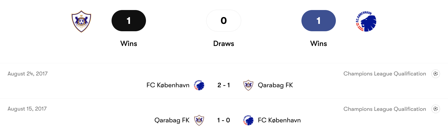 Thành tích đối đầu giữa Qarabag FK vs FC København | Keolive