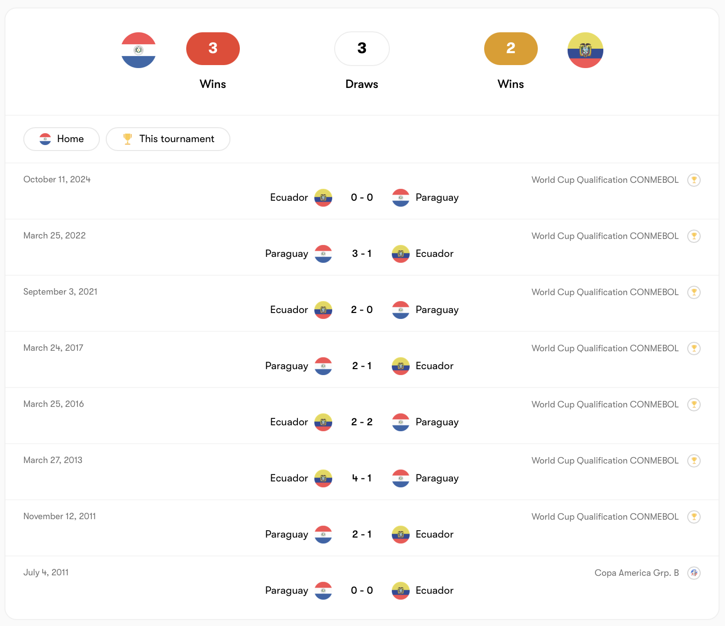 Paraguay vs Ecuador khá tương đồng trong quá khứ | Keolive