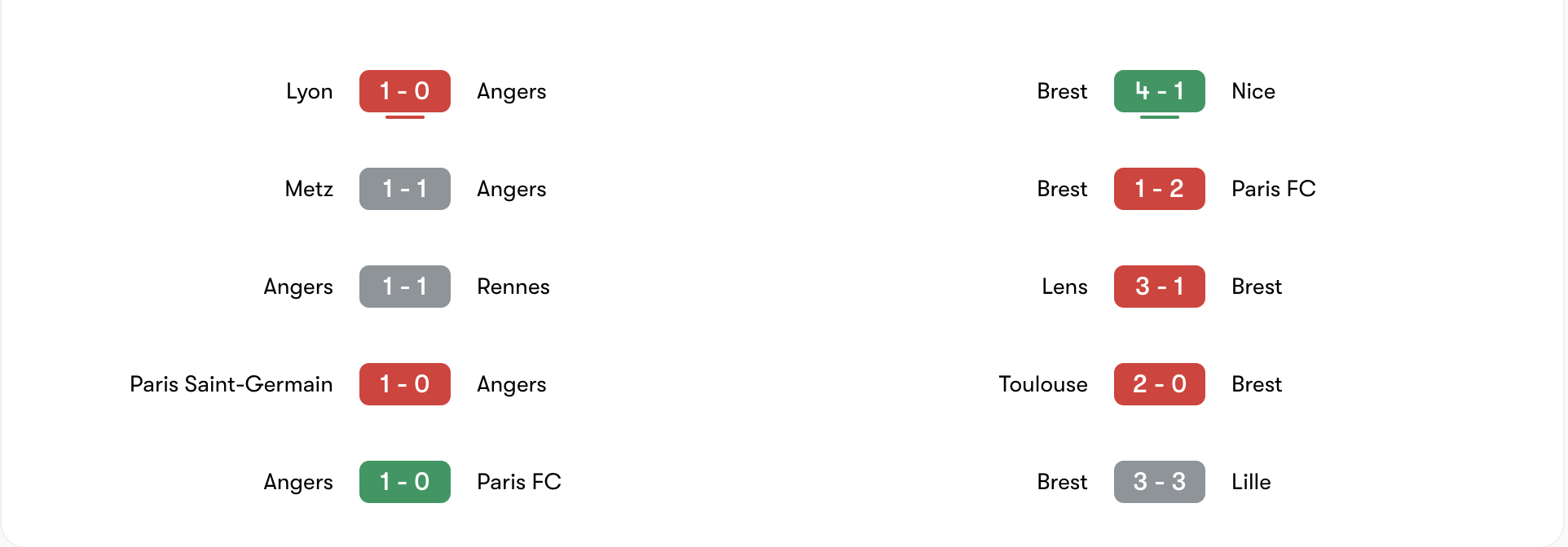Phong độ 5 trận gần đây của Angers vs Brest | Keolive