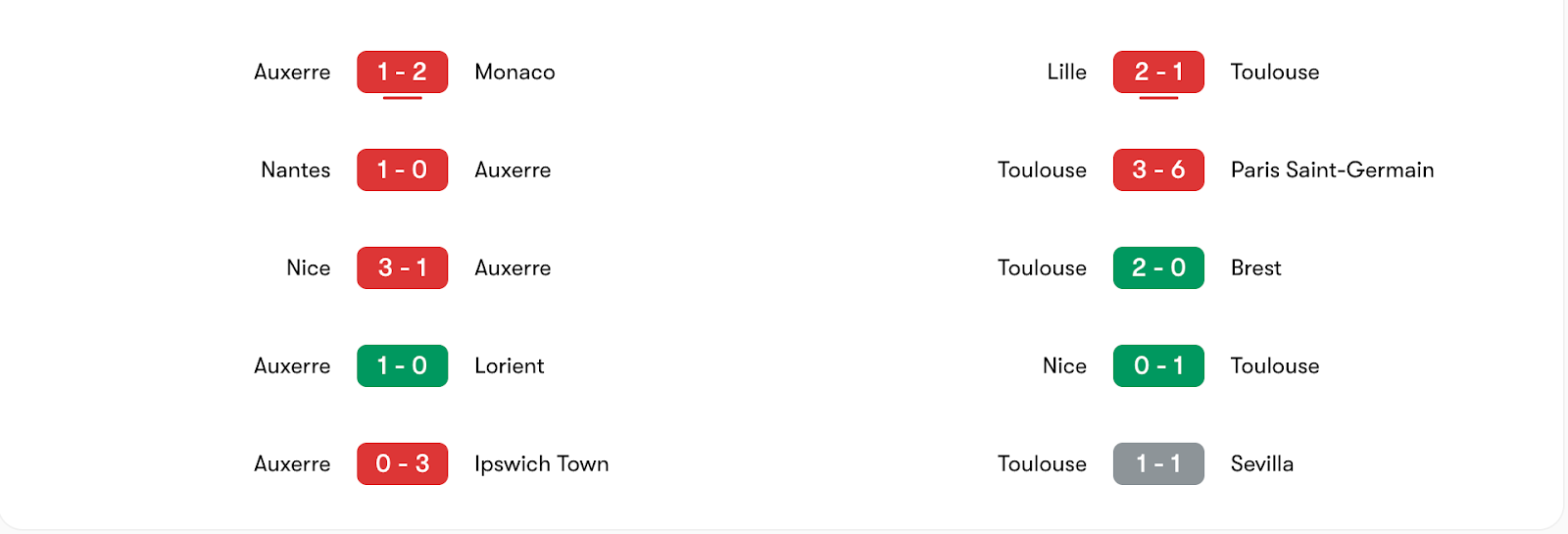  Phong độ 5 trận gần đây của Auxerre vs Toulouse | Keolive