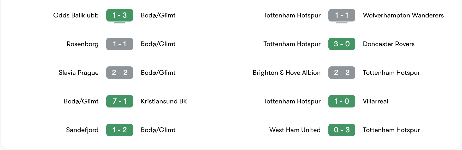 Phong độ 5 trận gần đây của Bodø/Glimt vs Tottenham Hotspur | Keolive