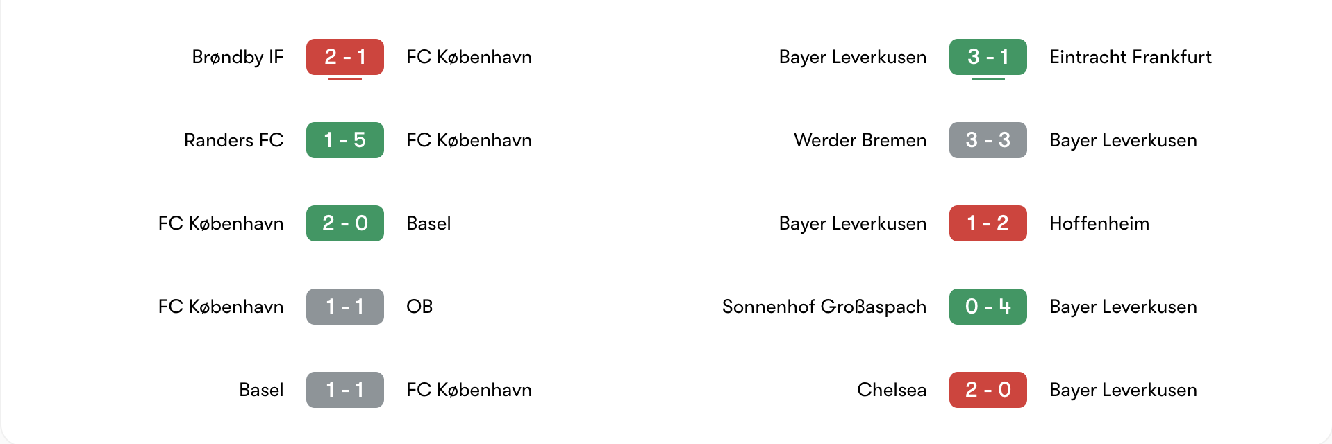 Phong độ 5 trận gần đây của FC København vs Bayer Leverkusen | Keolive