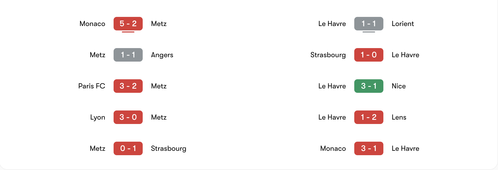 Phong độ 5 trận gần đây của Metz vs Le Havre | Keolive