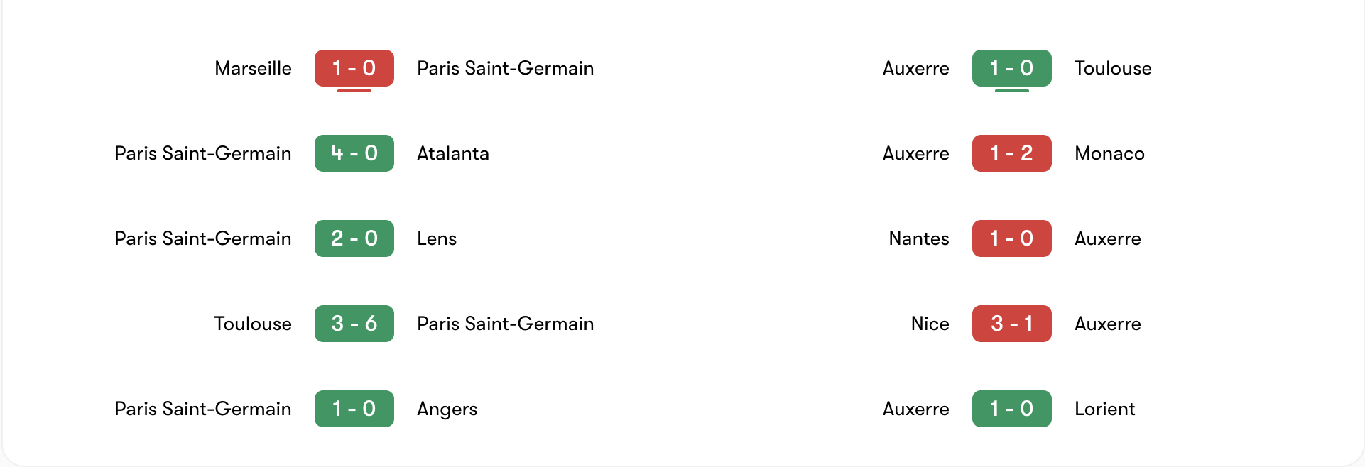 Phong độ 5 trận gần đây của Paris Saint-Germain vs Auxerre | Keolive