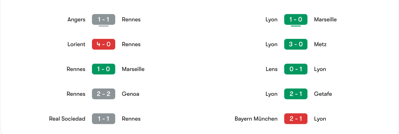 Phong độ 5 trận gần đây của Rennes vs Lyon | Keolive