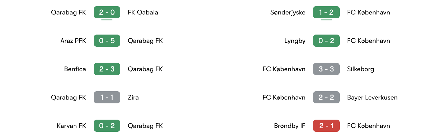 Phong độ 5 trận Qarabag FK vs FC København | Keolive