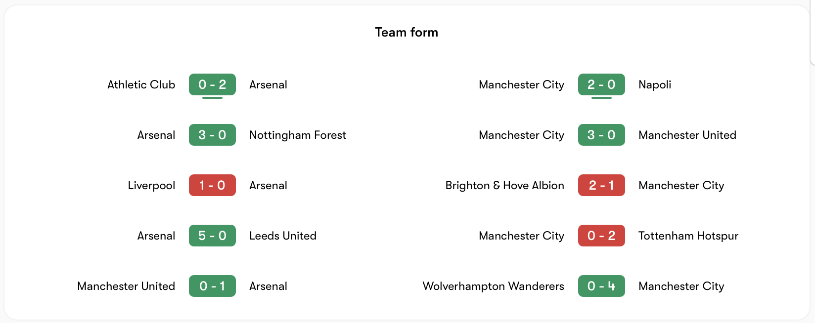 Phong độ Arsenal vs Manchester City | Keolive