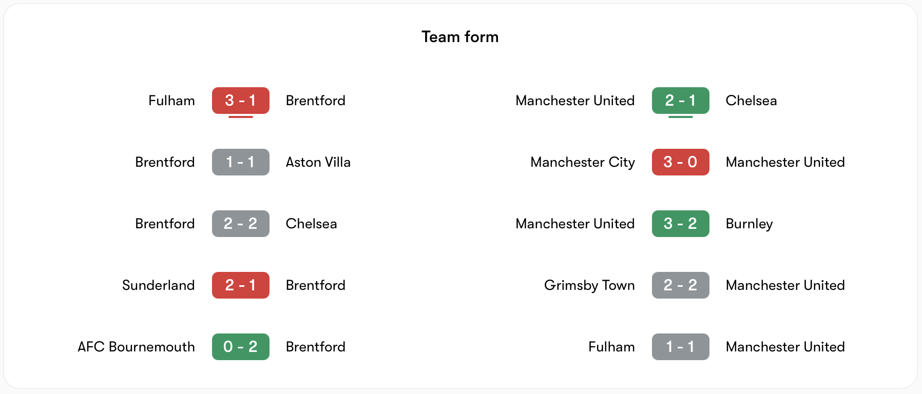 Phong độ Brentford kém hơn Manchester United | Keolive