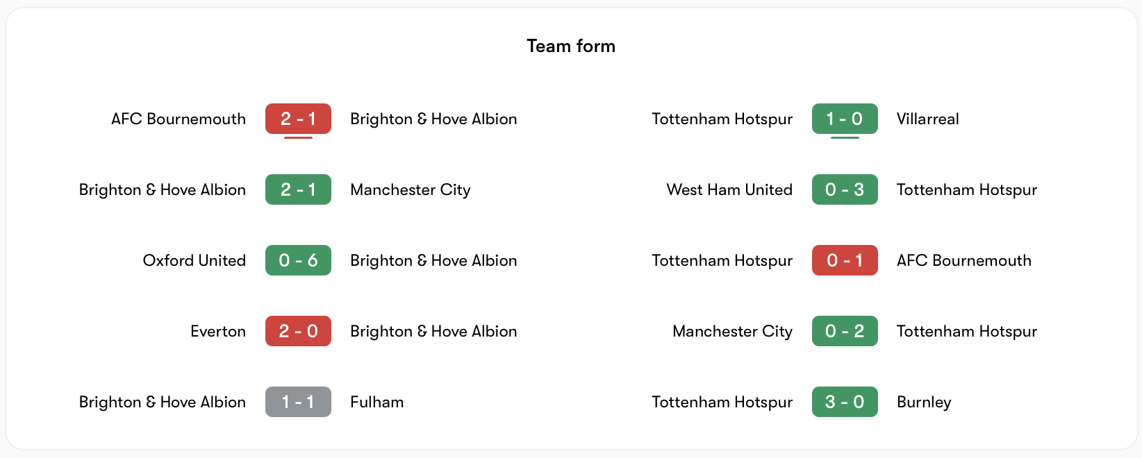 Phong độ Brighton vs Tottenham | Keolive