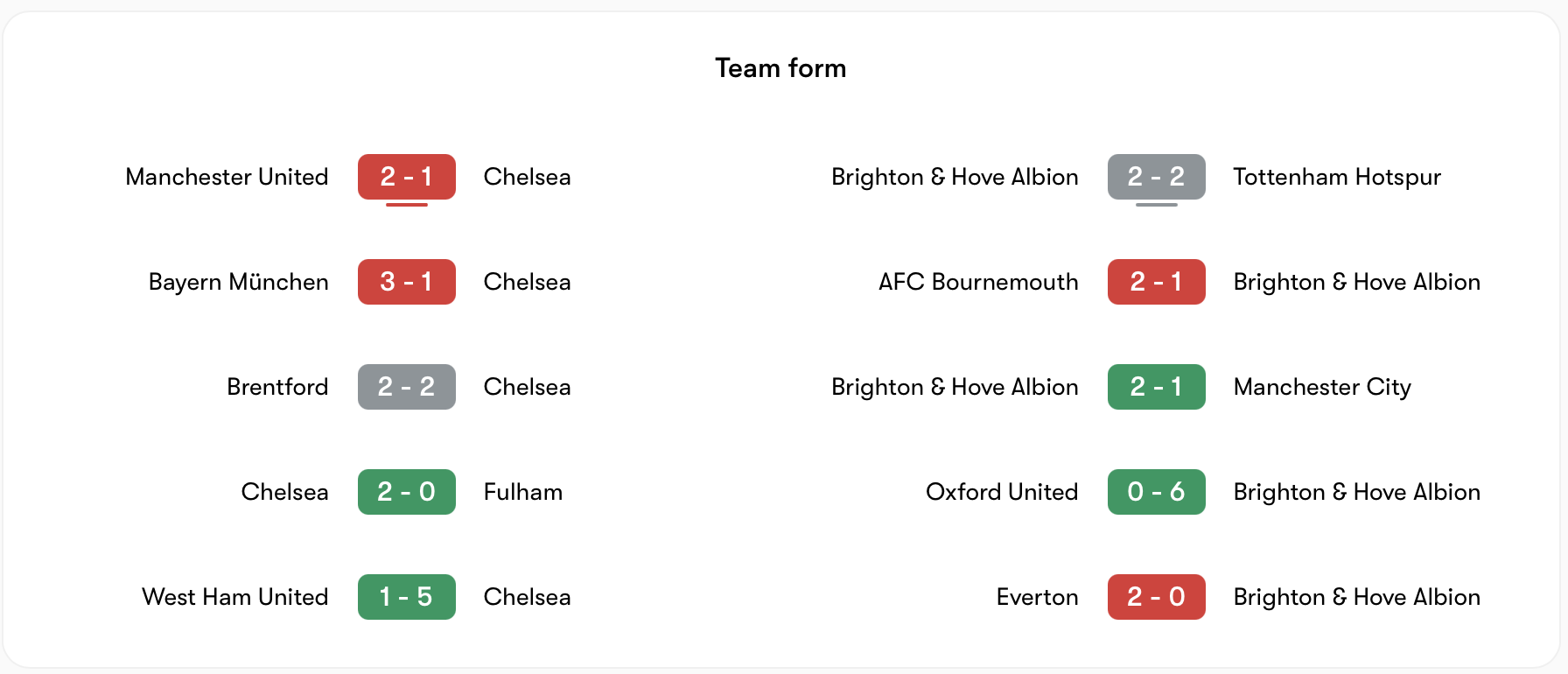 Phong độ Chelsea vs Brighton đều bất ổn | Keolive