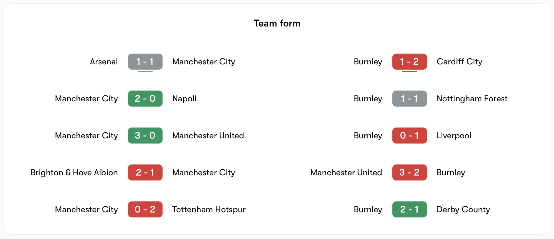 Phong độ của Man City vs Burnley | Keolive