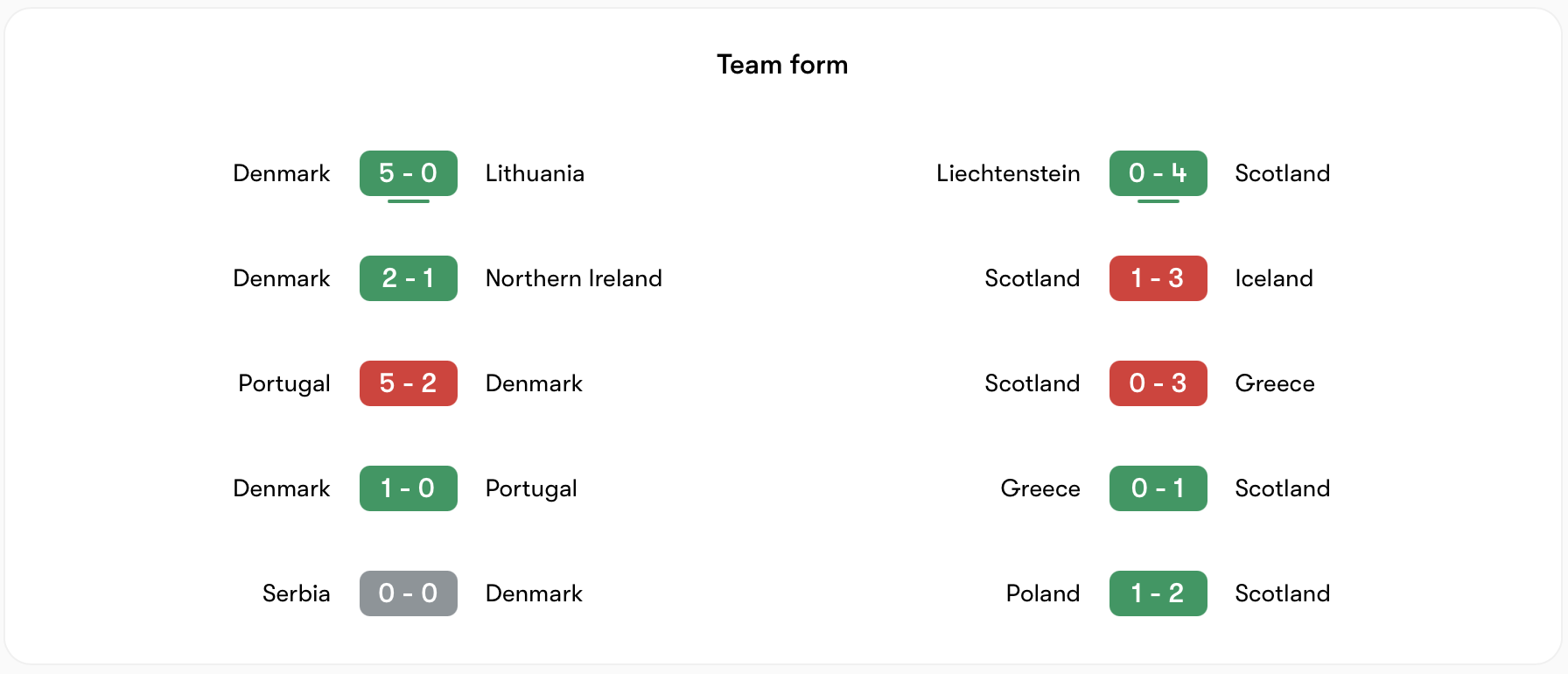 Phong độ Đan Mạch vs Scotland khá tương đồng | Keolive
