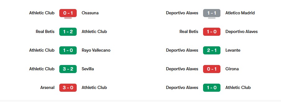 Phong độ gần nhất của Athletic Club và Alaves | Keolive