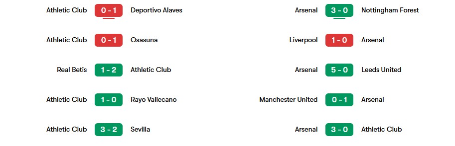 Phong độ gần nhất của Athletic Club và Arsenal | Keolive