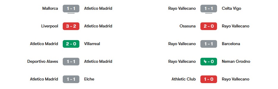 Phong độ gần nhất của Atletico Madrid và Vallecano | Keolive