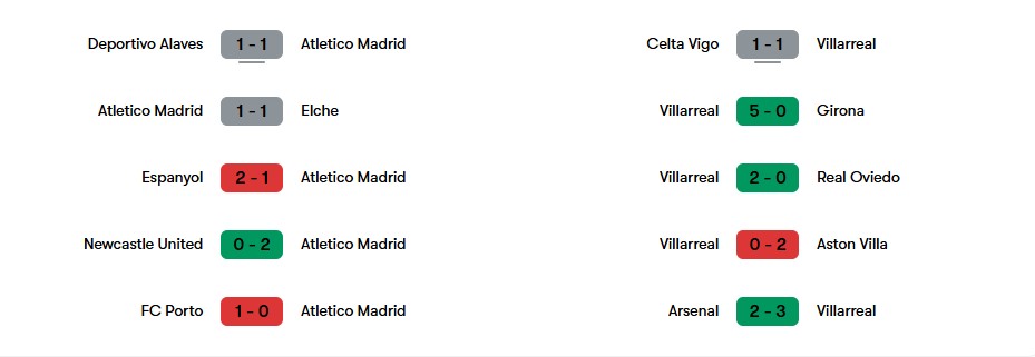 Phong độ gần nhất của Atletico Madrid và Villarreal | Keolive