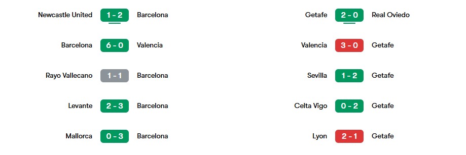 Phong độ gần nhất của Barcelona và Getafe | Keolive