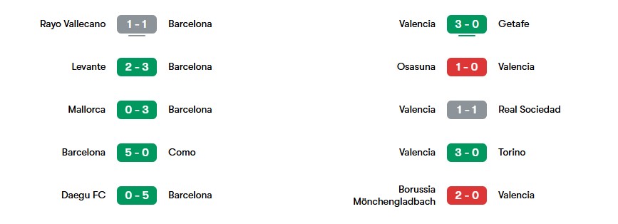 Phong độ gần nhất Barcelona vs Valencia | Keolive