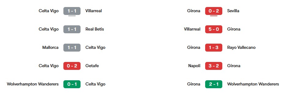 Phong độ gần nhất Celta Vigo và Girona | Keolive