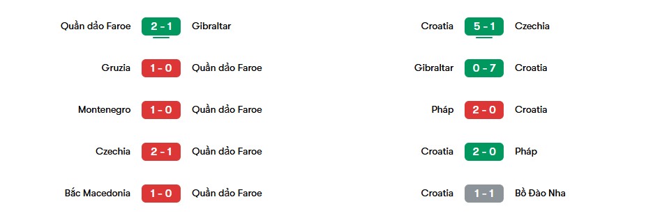 Phong độ gần nhất của Quần đảo Faroe và Croatia | Keolive