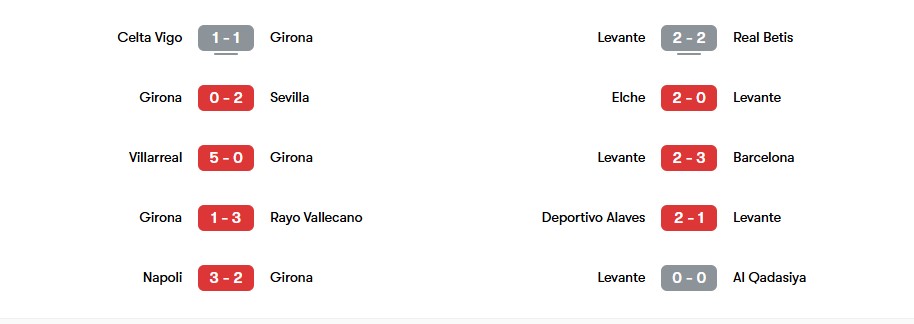 Phong độ gần nhất của Girona và Levante | Keolive