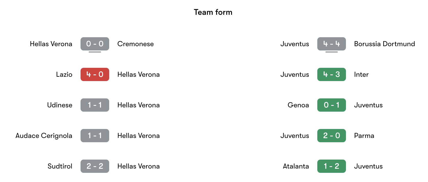 Phong độ gần nhất Hellas Verona vs Juventus | Keolive