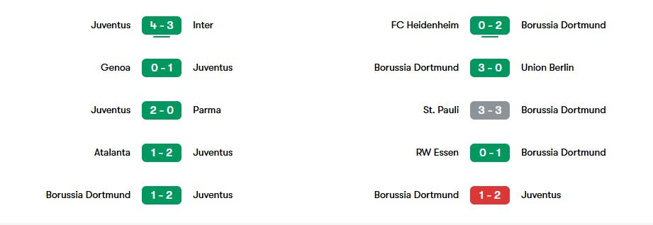 Phong độ gần nhất của Juventus và Dortmund | Keolive