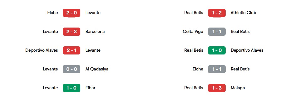 Phong độ gần nhất của Levante và Real Betis | Keolive