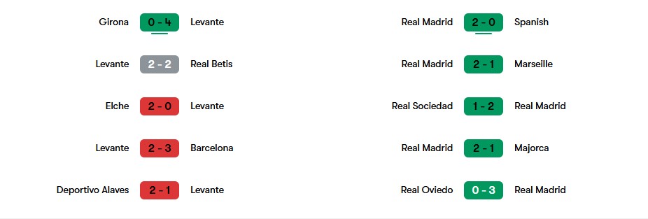 Phong độ gần nhất của Levante và Real Madrid | Keolive