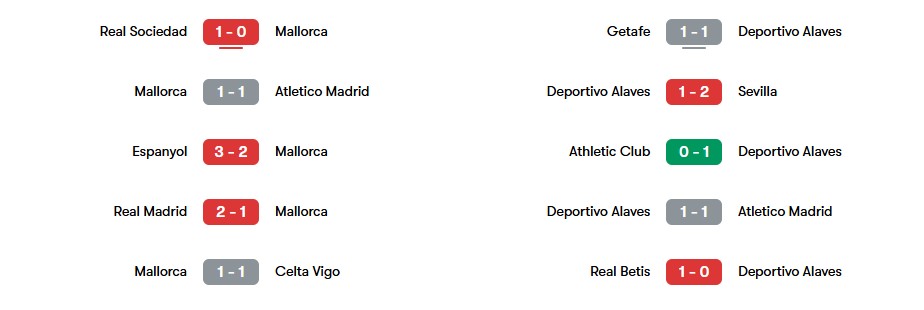 Phong độ gần nhất của Mallorca và Deportivo Alaves | Keolive