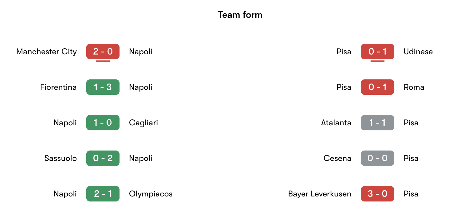 Phong độ gần nhất Napoli vs Pisa | Keolive