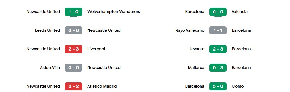 Phong độ gần nhất của Newcastle và Barcelona | Keolive