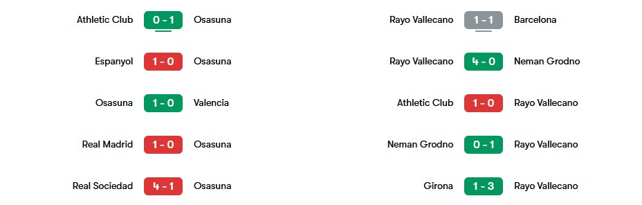 Phong độ gần nhất của Osasuna và Rayo Vallecano | Keolive