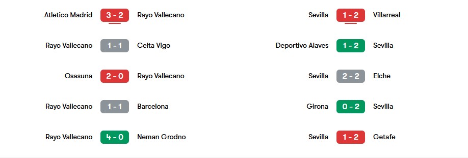 Phong độ gần nhất của Rayo Vallecano và Sevilla | Keolive
