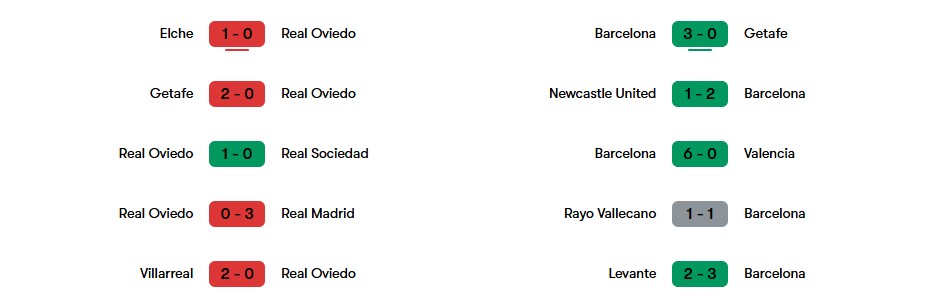 Phong độ gần nhất của Real Oviedo và Barcelona | Keolive