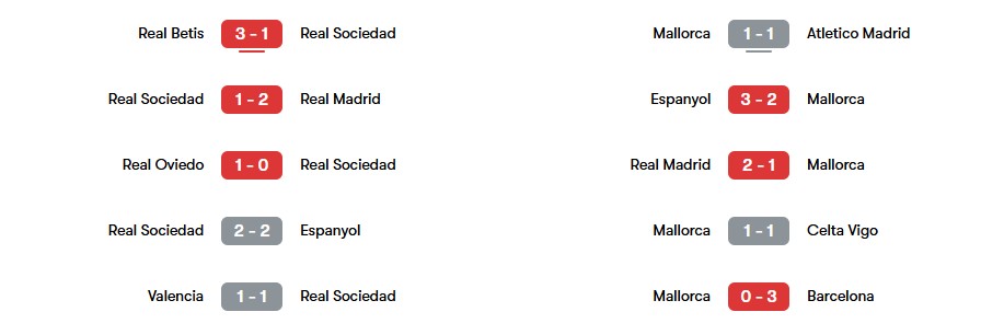 Phong độ gần nhất của Real Sociedad và Mallorca | Keolive