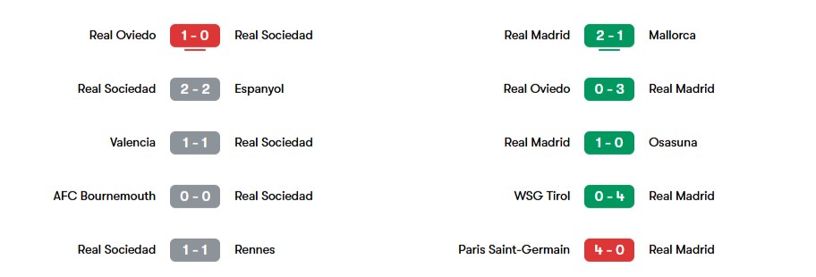 Phong độ gần nhất của Sociedad và Real Madrid | Keolive