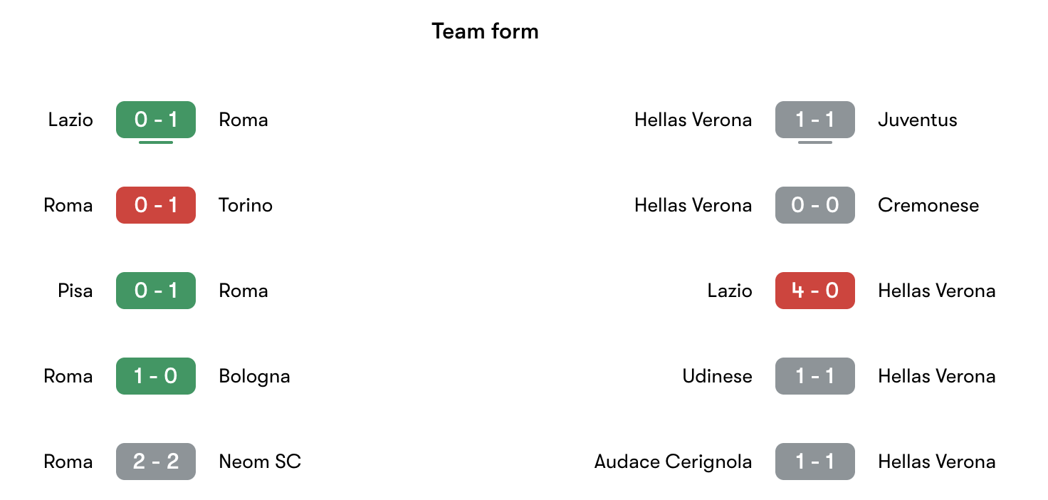 Phong độ gần nhất Roma vs Hellas Verona | Keolive