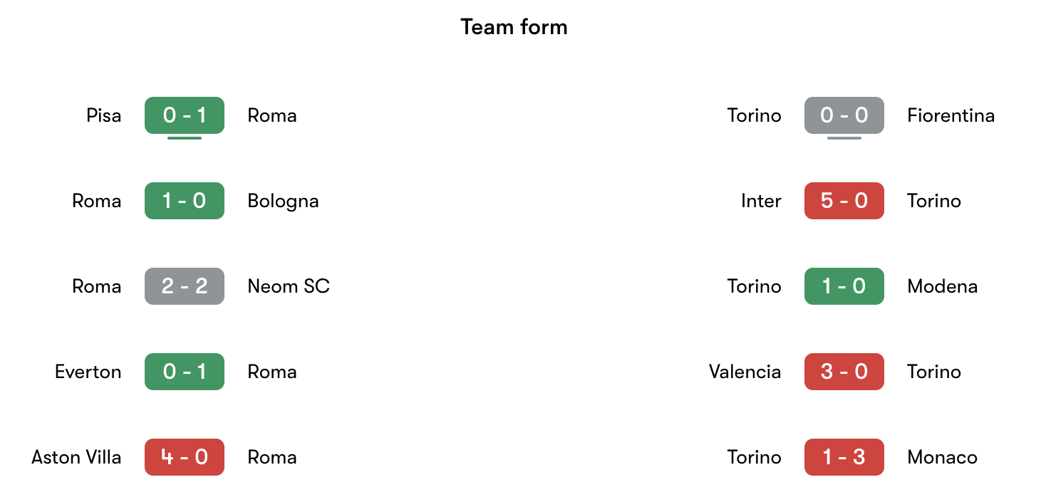 Phong độ gần nhất Roma vs Torino | Keolive