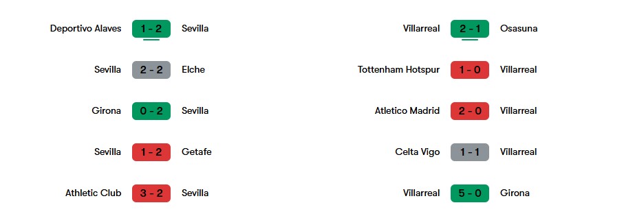 Phong độ gần nhất của Sevilla và Villarreal | Keolive