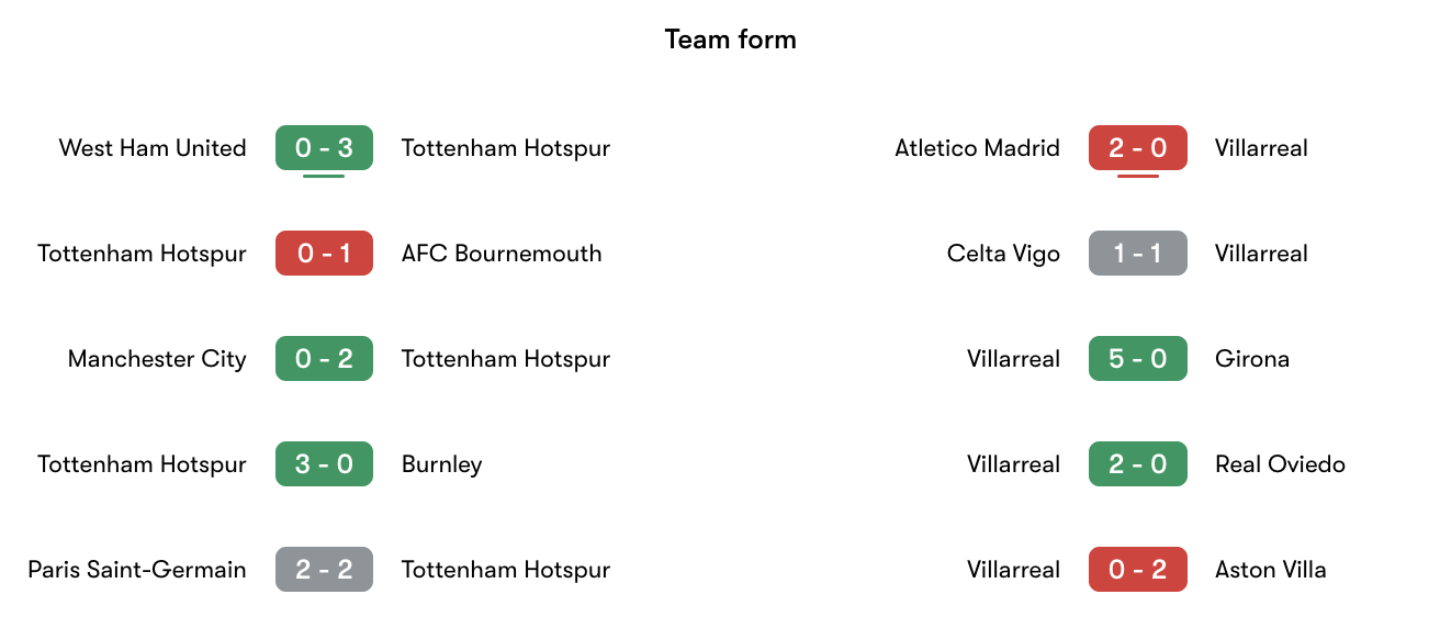 Phong độ gần nhất Tottenham Hotspur vs Villarreal | Keolive