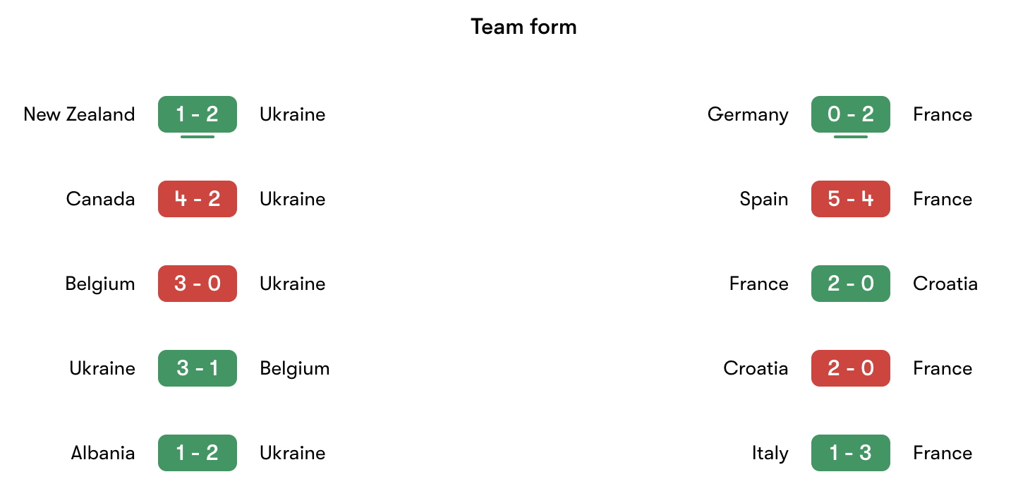 Phong độ gần nhất Ukraine vs France | Keolive
