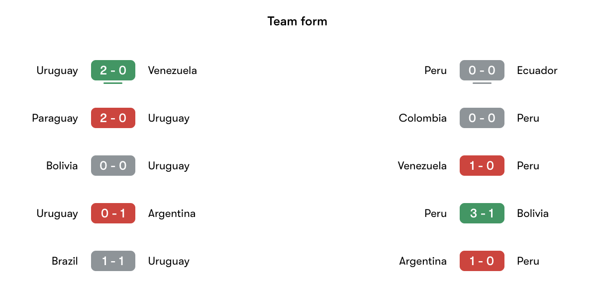 Phong độ gần nhất Uruguay vs Peru | Keolive
