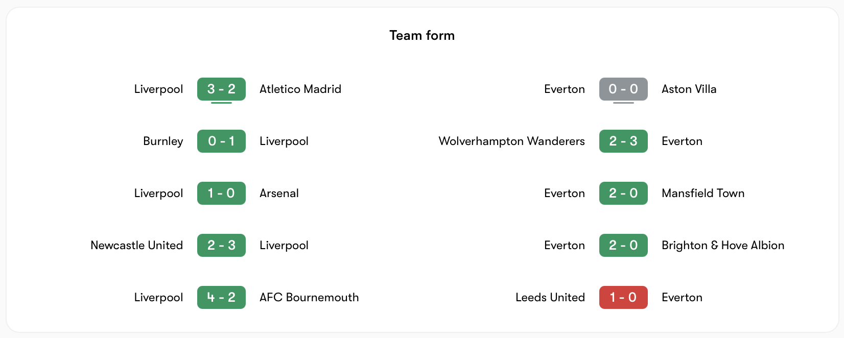 Phong độ Liverpool vs Everton đều khá tốt | Keolive