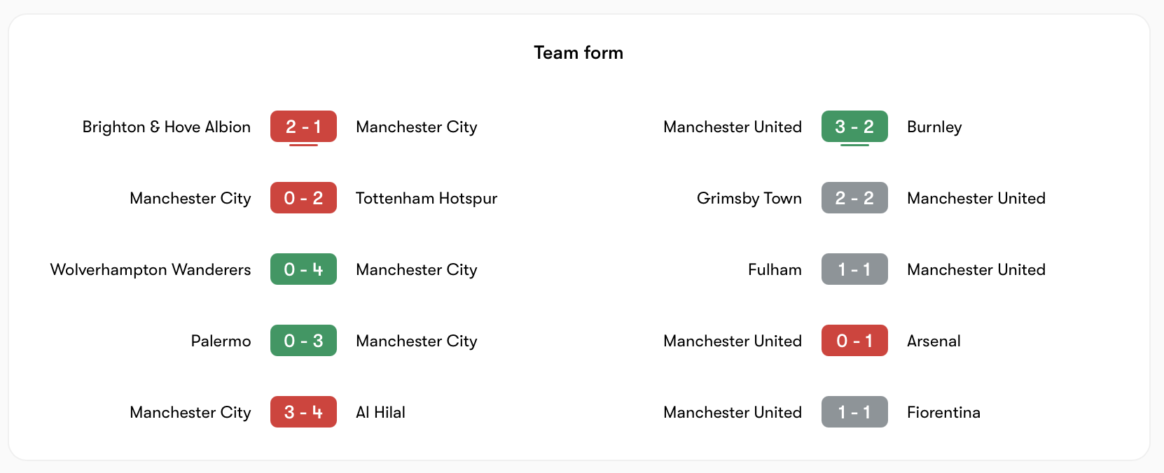 Phong độ Manchester City vs Manchester United đều không ổn định | Keolive