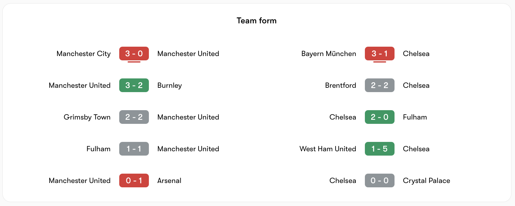 Phong độ Manchester United vs Chelsea | Keolive