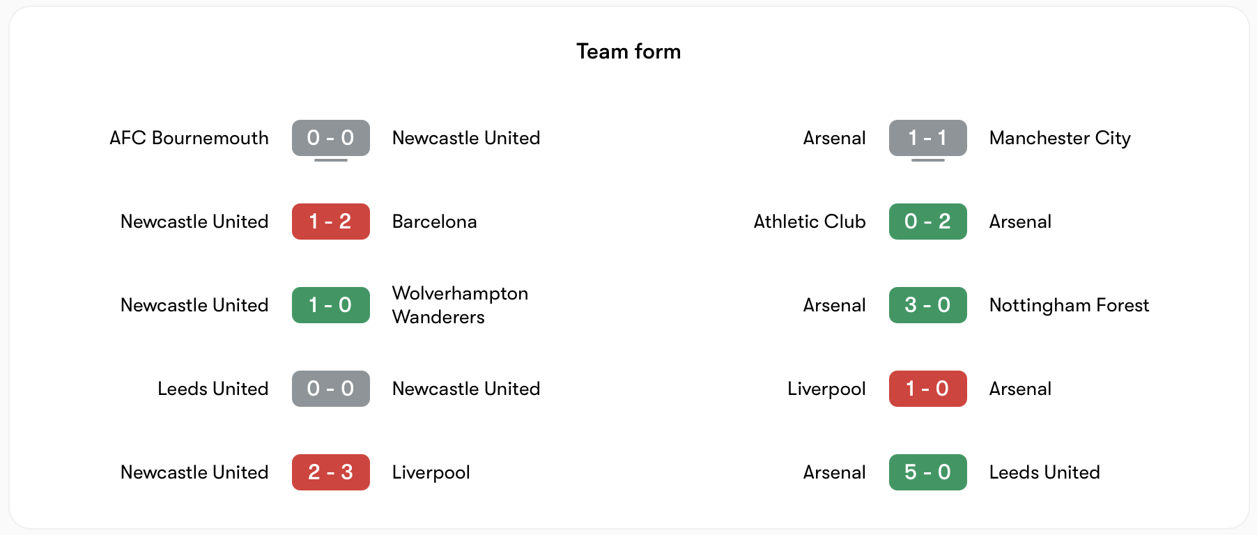 Phong độ Newcastle không bằng Arsenal | Keolive