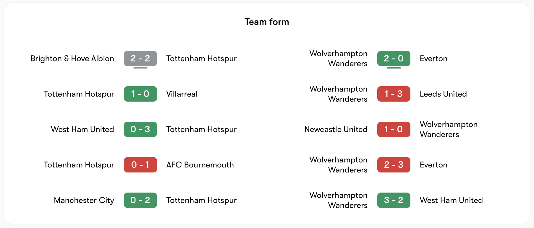 Phong độ Tottenham tốt hơn Wolverhampton nhiều | Keolive