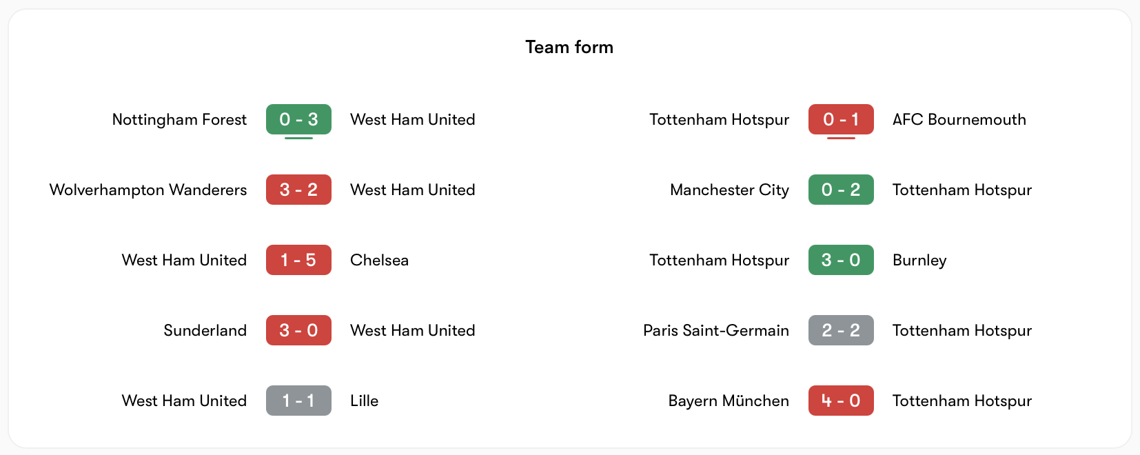 Phong độ West Ham vs Tottenham đều không ổn định | Keolive